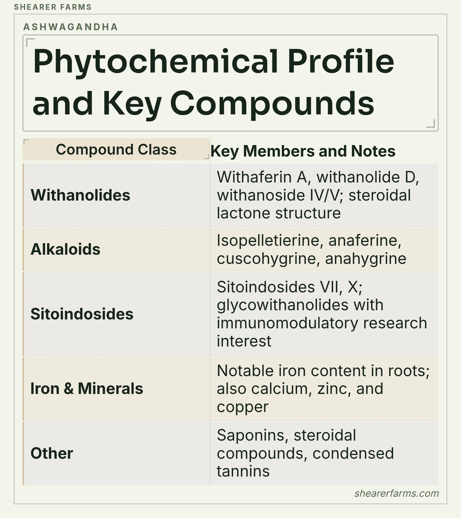 Phytochemical Profile and Key Compounds. Withanolides: Withaferin A, withanolide D, withanoside IV/V; steroidal lactone structure; Alkaloids: Isopelletierine, anaferine, cuscohygrine, anahygrine; Sitoindosides: Sitoindosides VII, X; glycowithanolides with immunomodulatory research interest.