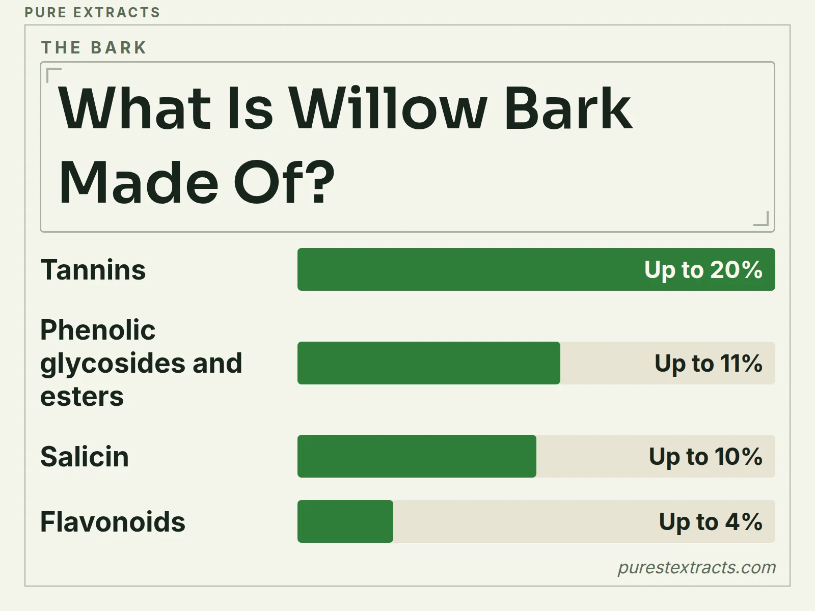 A bar chart of the upper limits of the main compound groups in dried white willow bark, as a percent of its weight